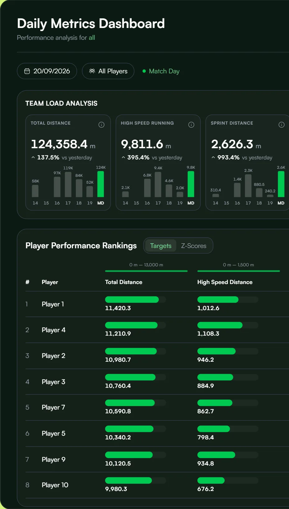 TrackPerform Daily Metrics dashboard: squad load for the match day and the player rankings, sample data